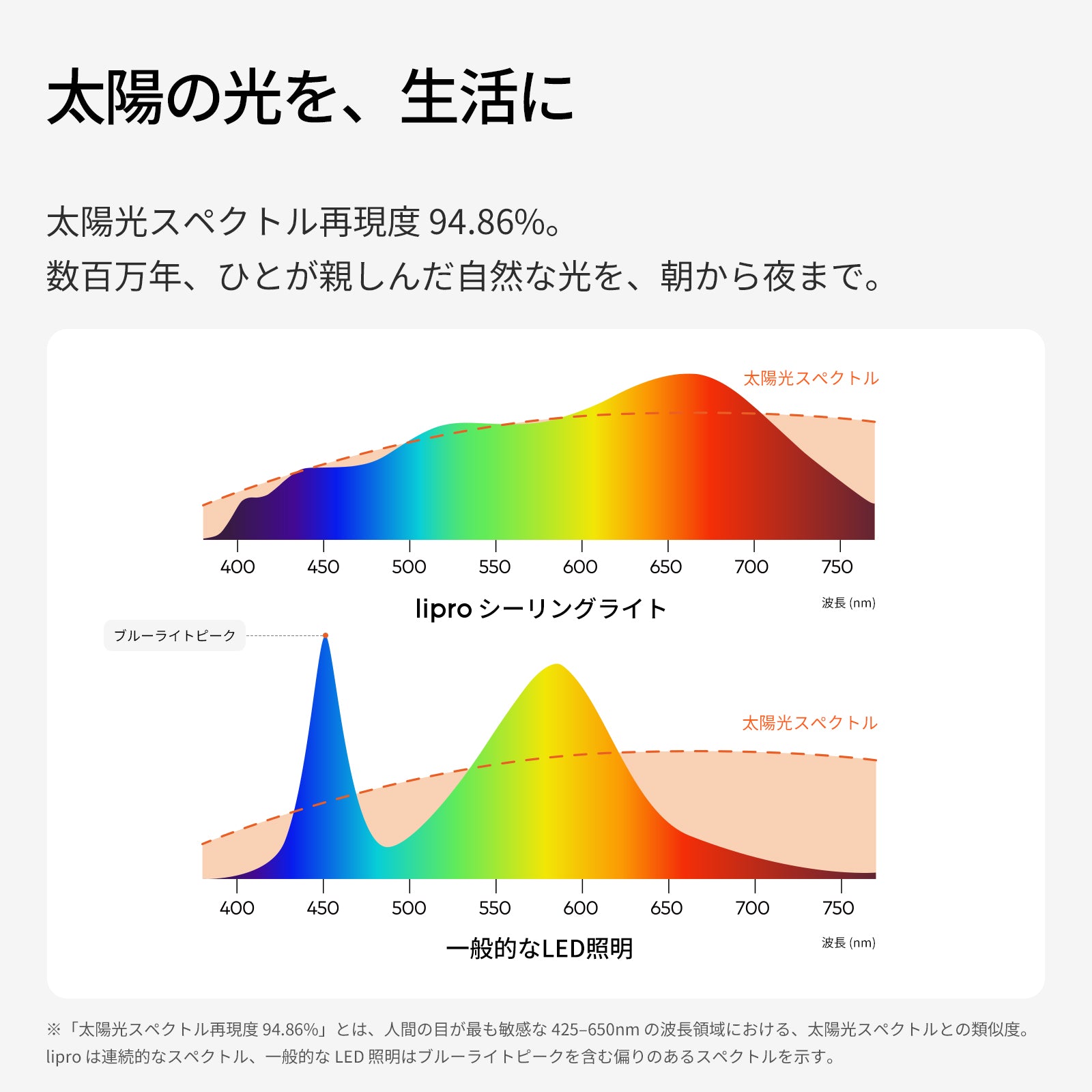 太陽光スペクトル再現度94.86% lipro 一般LED 波長比較グラフ