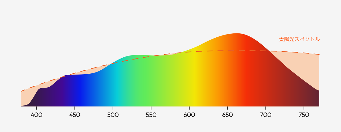 上：太陽光スペクトル（破線） / 下：lipro「自然の光」スペクトル — 高度に一致