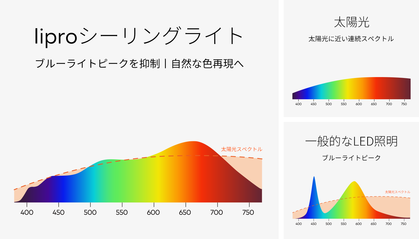 太陽光に最も近い、Ra97+の演色性